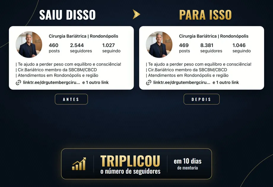Dr. Gutemberg Fagundes triplicou os seguidores em 10 dias de mentoria